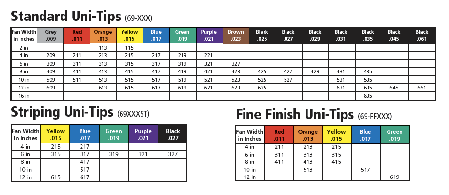Spray Tip Selection Guide